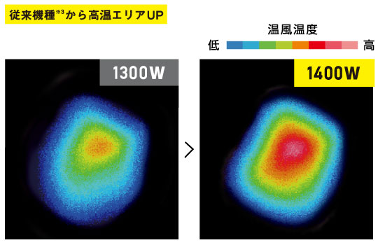 1400Wのハイパワーが高温の風を大風量で