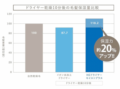 ホリスティックキュアドライヤーは保湿力を20％UP